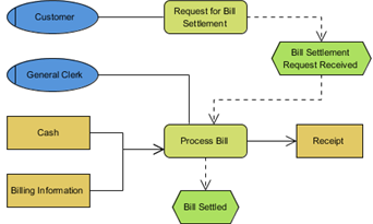 Business Process Modeling Diagrams - Unified Modeling