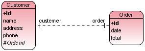 One-to-one Relationship Sample