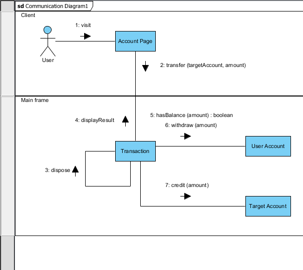 Communication Diagram - UML 2 Diagrams - UML Modeling Tool