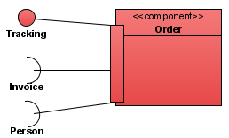 Component has complex Port (typed by provided and required Interfaces)