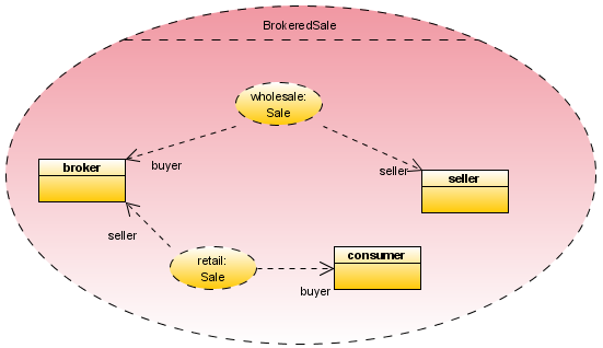 Role binding