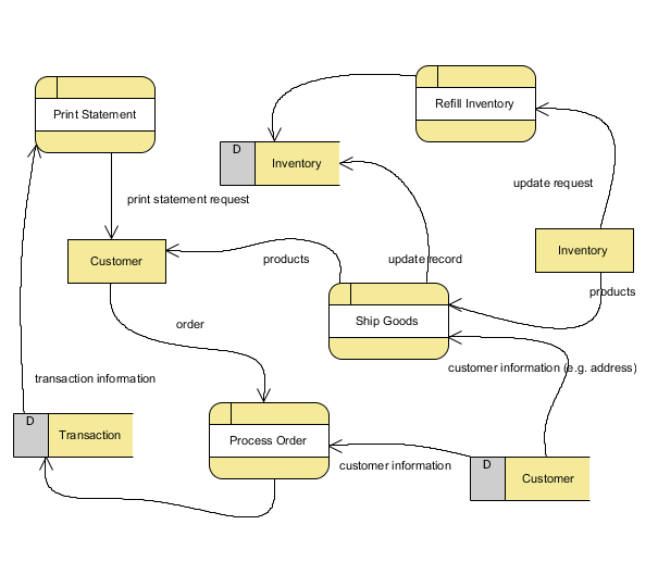 flow diagram