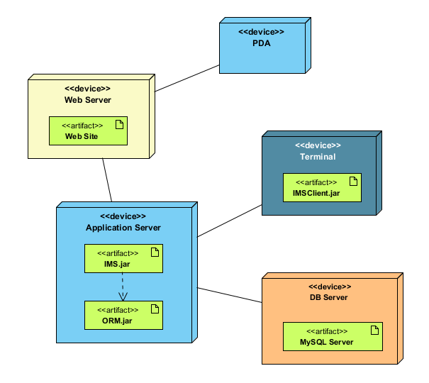 Deployment Diagram - UML 2 Diagrams - UML Modeling Tool