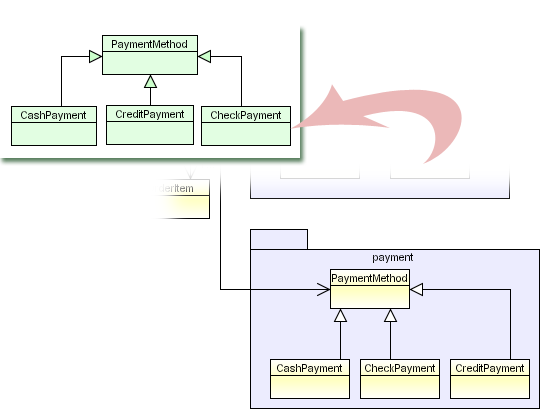 Example of Hierarchical formation