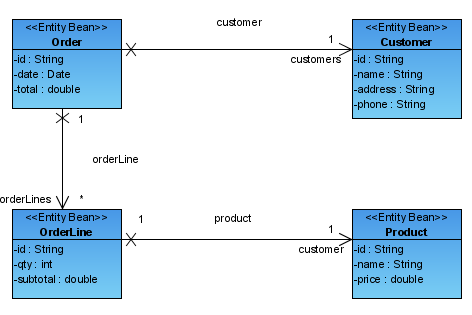 EJB Diagram Sample