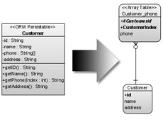 Array Table Generation