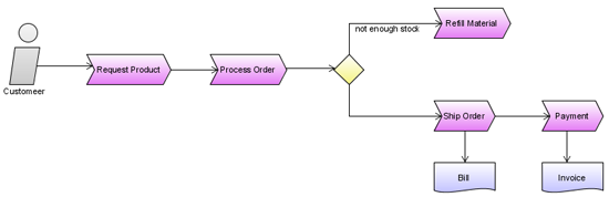 chart a example flow Requirements   Workflow Unified  Business Capturing