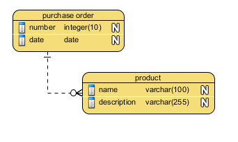 Mysql integer data types