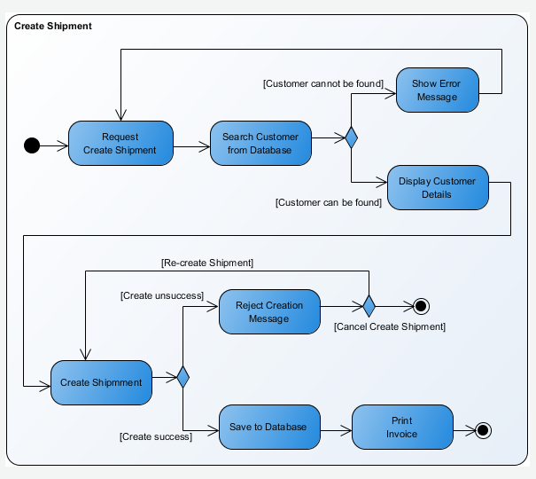 Activity Diagram - UML 2 Diagrams - UML Modeling Tool