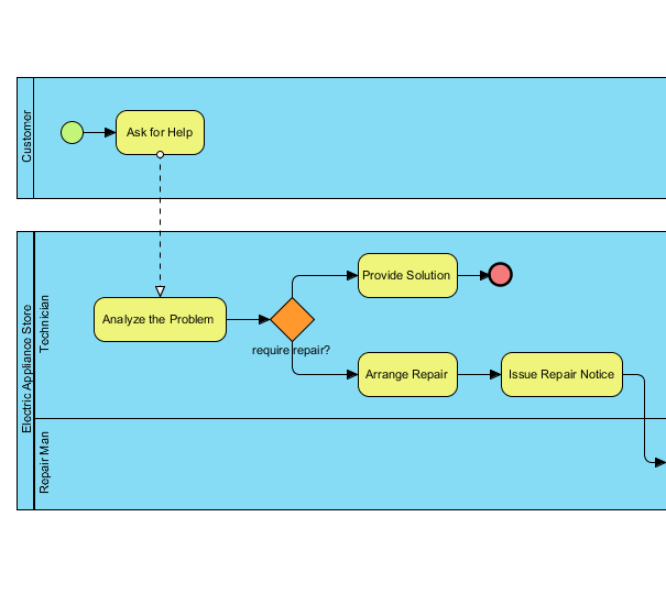 Bpmn Chart