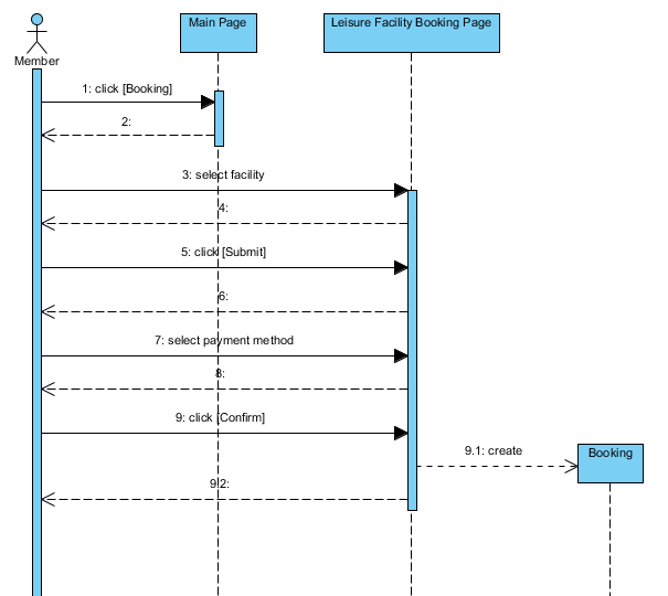 visual paradigm sequence diagram tutorial