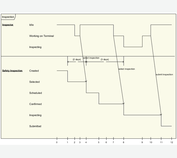 Timing Diagram - UML 2 Diagrams - UML Modeling Tool uml package diagram 