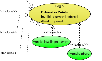 uml - Use cases Extends and include - Stack Overflow