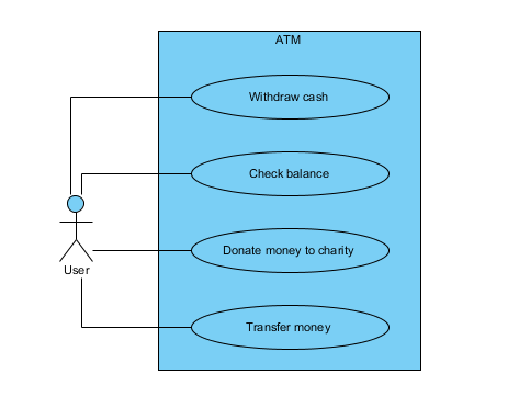 System Boundary Use Case Modeling Uml Case Tool