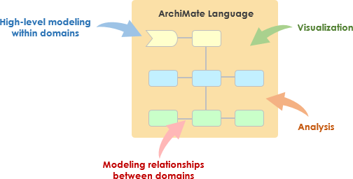 Why ArchiMate