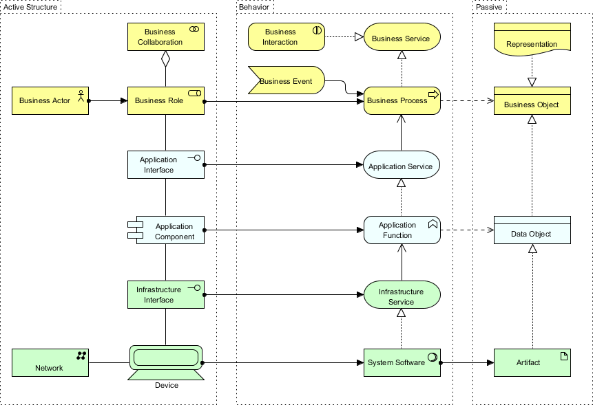 ArchiMate Core Framework elements