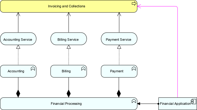 ArchiMate derivation of relationships example