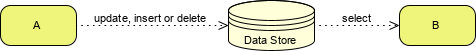 BPMN datastore example
