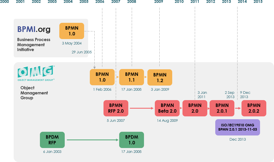 BPMN Notation Overview