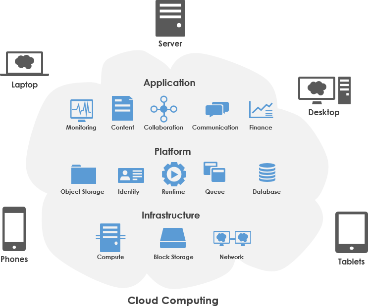 Cloud computing - an overview