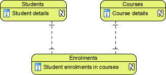 Conceptual data model example: student enrolment