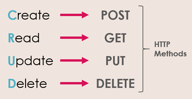 Get и post разница. Get Post put delete запросы. Get Post. API Post get put delete. Методы get Post put delete Patch.