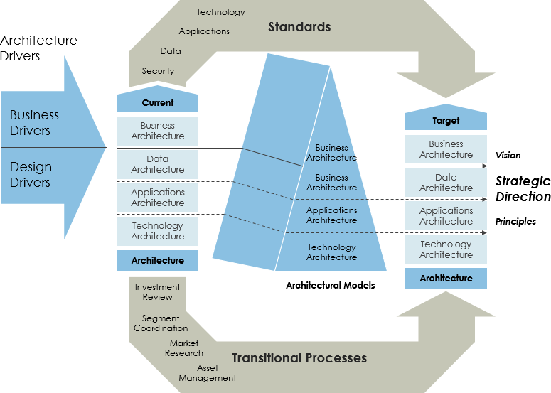 Federal Enterprise Architectural Framework