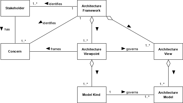 Enterprise architecture framework model