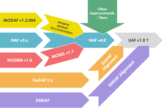 Enterprise architecture frameworks