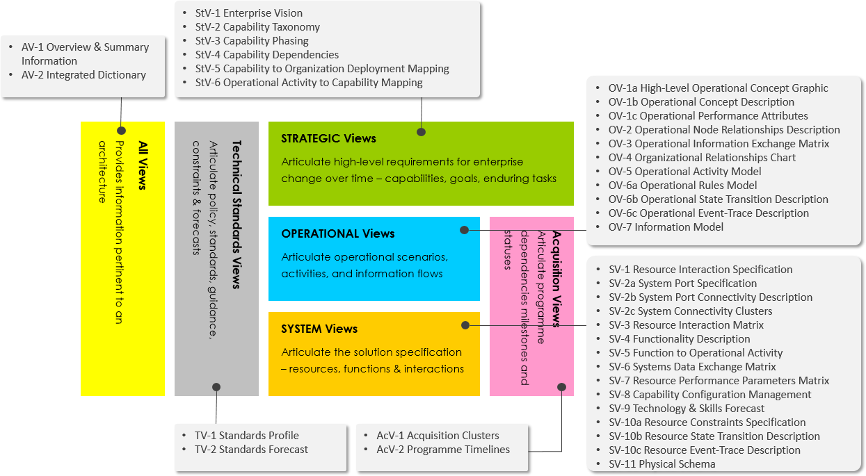 MODAF framework viewpoints