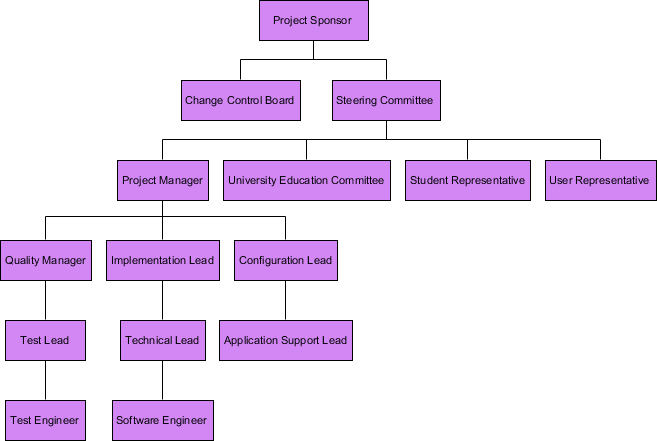 Organizational Breakdown Structure