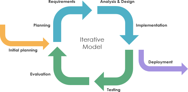iteractive model