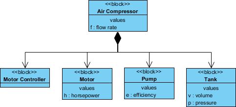 Block Definition Diagram: Air Compressor System
