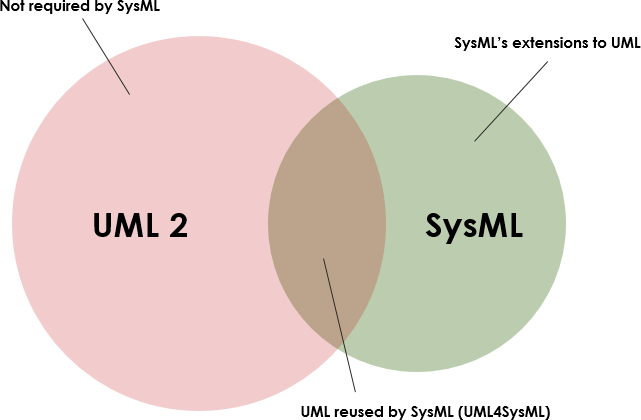 UML and SysML