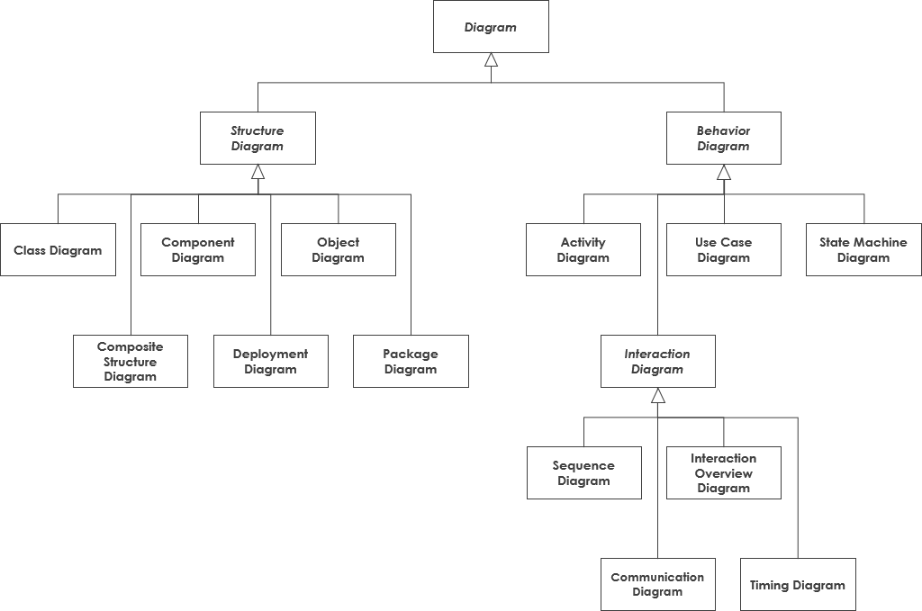 MBSE and SysML