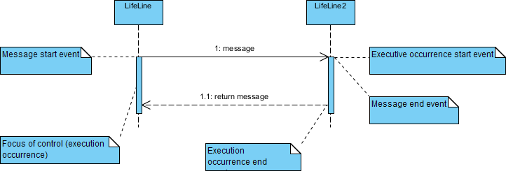 Sequence Diagram notation: Flow of control and messages
