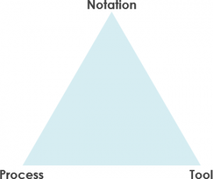 Triangle of Success in visual modeling