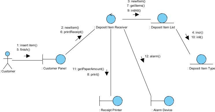 Collaboration Diagram in Robustness Diagram Format