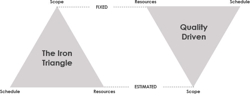 Iron triangle in agile sense