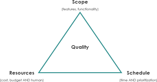 The iron triangle