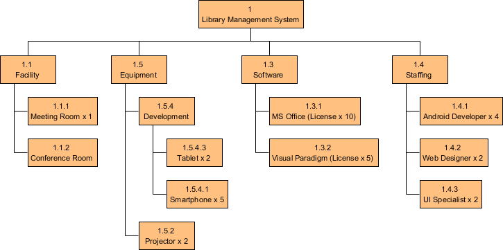 Resource Breakdown Structure