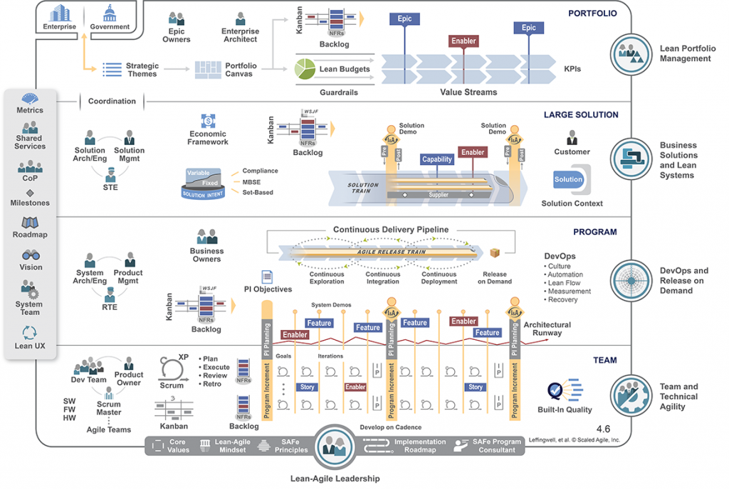 Scaled Agile Framework