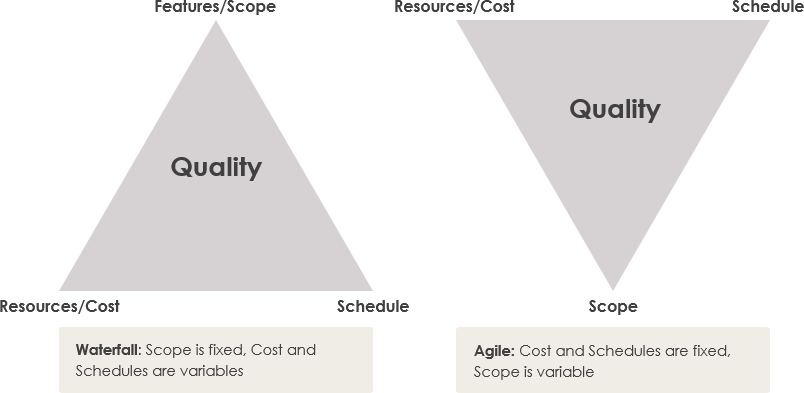 Agile vs Waterfall quality