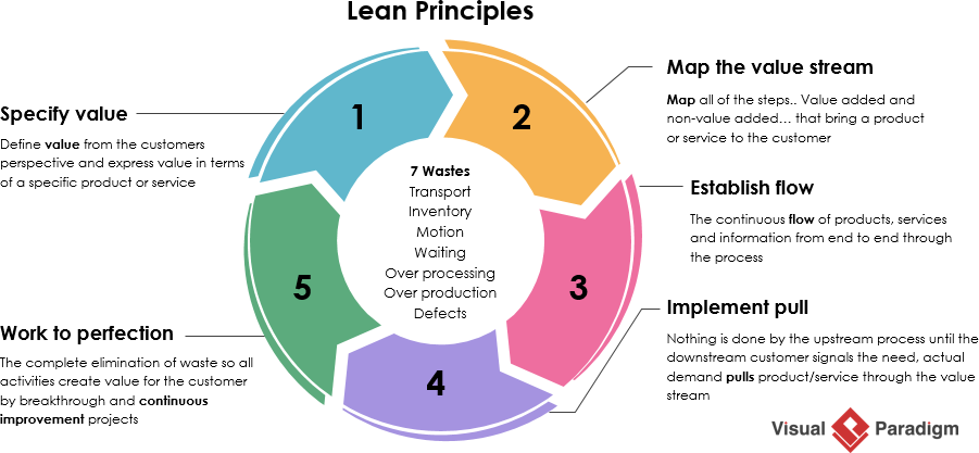 Lean principles