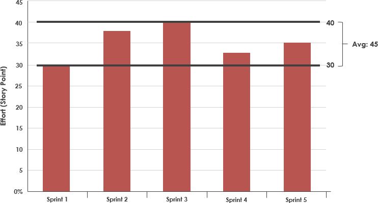 Estimate User Story Velocity