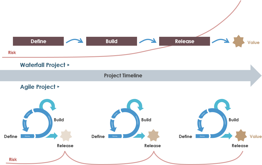 Why Agile? Why Plan-Driven Software Development Projects Fail?