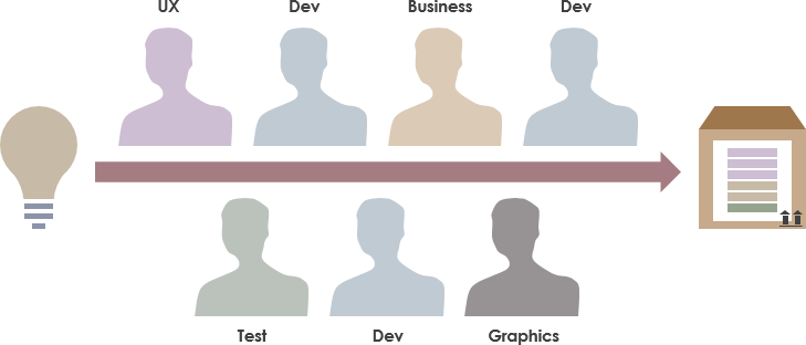 Cross Functional Team in Agile