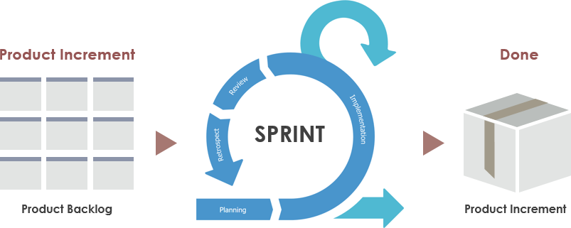 Product increment