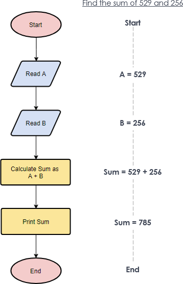 Flowchart example: Simple algorithms