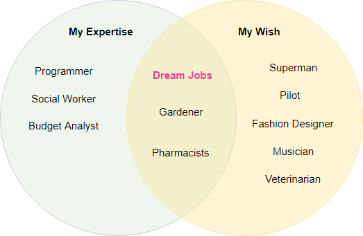 Venn diagram example